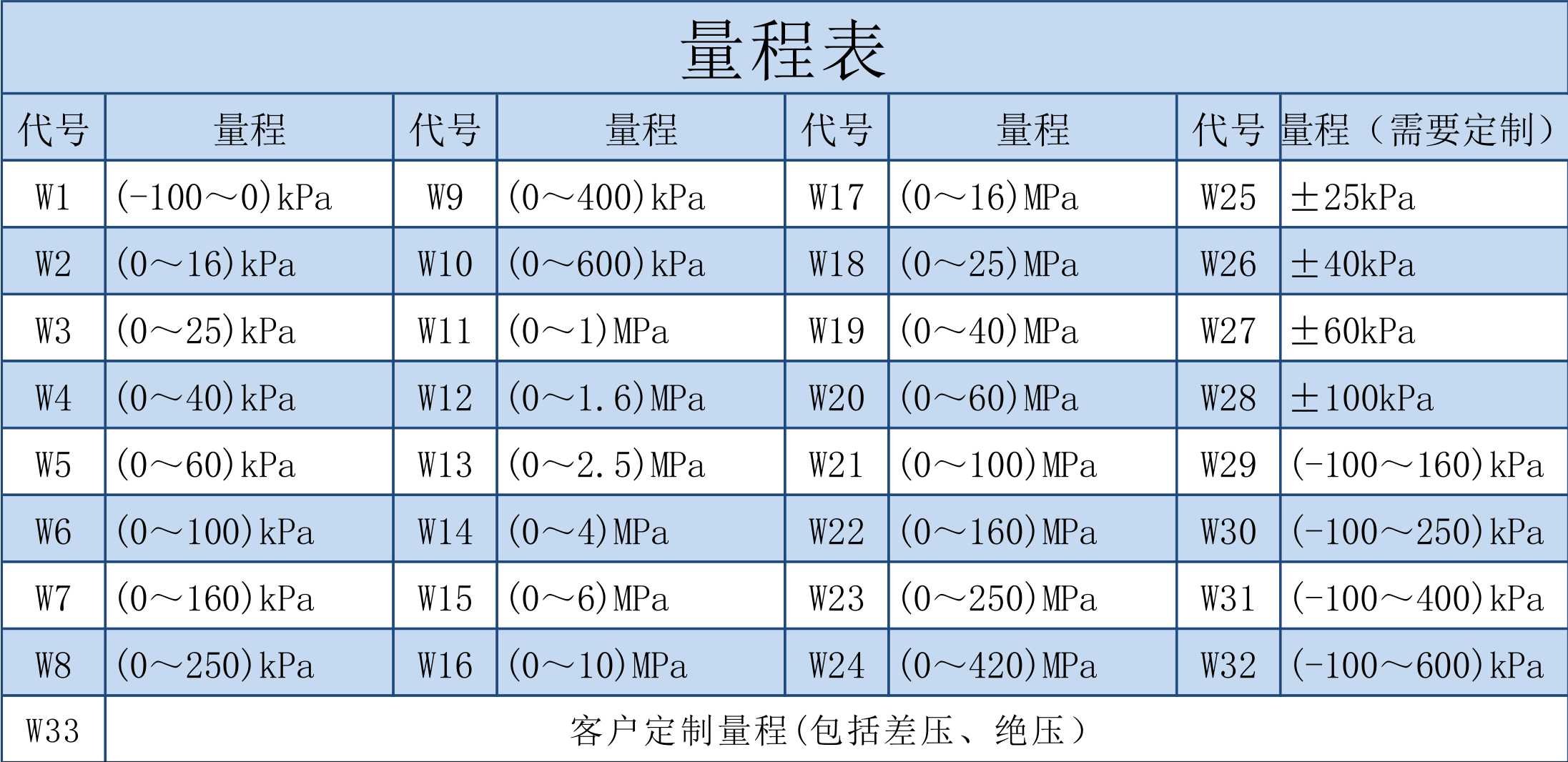 1580463186144644.jpg 變送器樣冊量程表.jpg