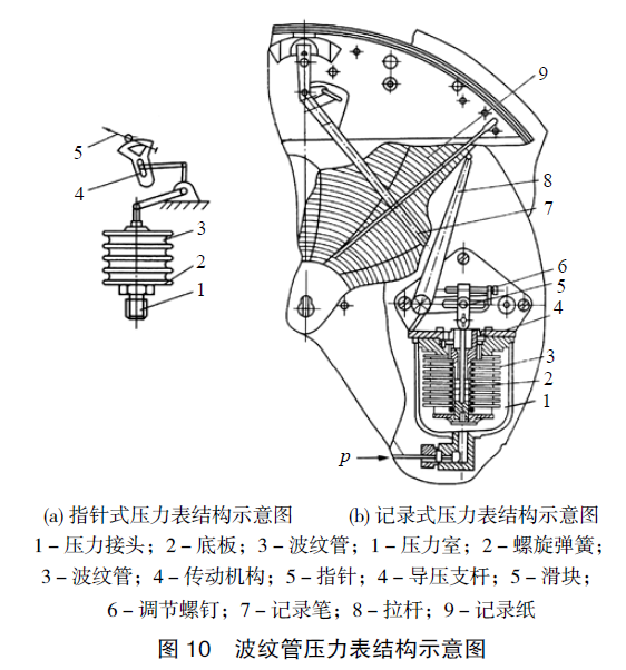 波紋管壓力表結構圖 波紋管壓力表結構圖